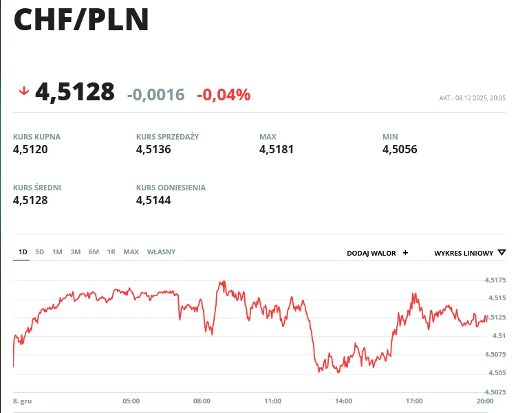 Kurs CHF/PLN (poniedziałek 8.12.2025) Wykres zmian kursu franka szwajcarskiego wobec złotego w ciągu jednego dnia wraz z aktualnymi notowaniami oraz wartościami minimalnymi i maksymalnymi. Widoczne wartości kursu kupna, sprzedaży i odniesienia.