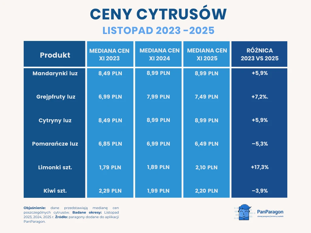 Tak kształtują się ceny cytrusów Tabela z porównaniem median cen różnych cytrusów sprzedawanych luzem od listopada 2023 do listopada 2025 oraz procentową różnicą cen w tym okresie, zawierająca takie produkty jak mandarynki, grejpfruty, cytryny, pomarańcze, limonki i kiwi.