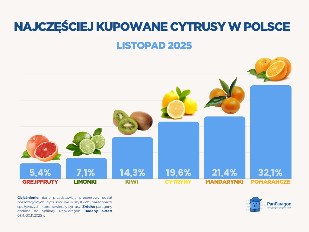 Pomarańcze nieprzerwanie królują w koszykach Polaków Popularne cytrusy w Polsce ujęte w formie wykresu słupkowego: największy udział mają pomarańcze, następnie mandarynki, cytryny, kiwi, limonki oraz grejpfruty. Przy każdym słupku umieszczono zdjęcia odpowiednich owoców i procentowy udział rynku.
