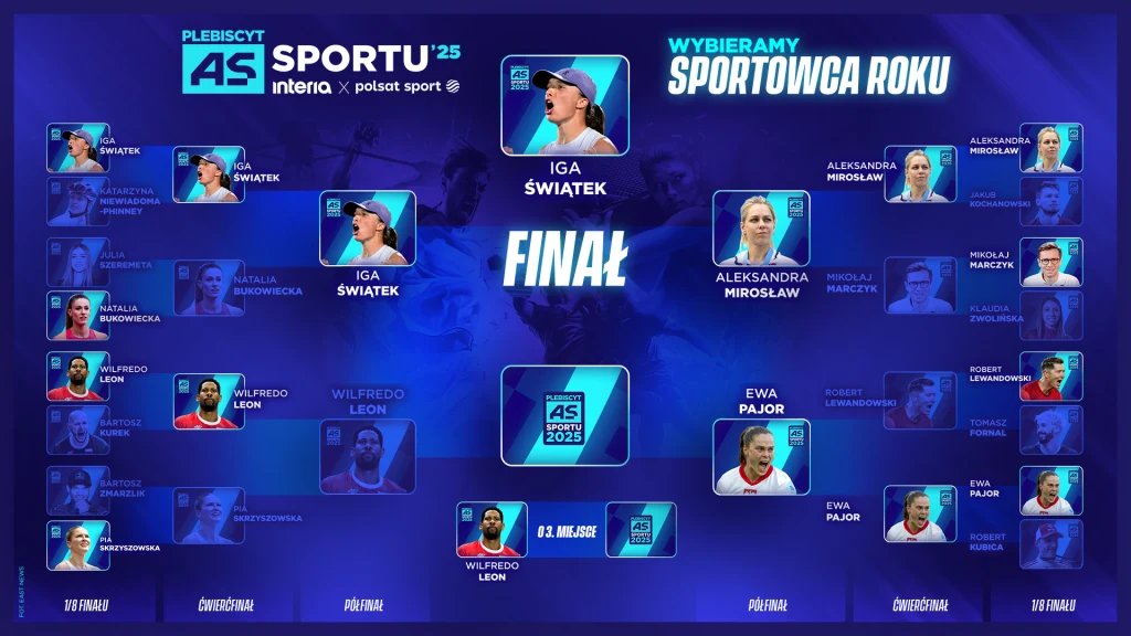 Turniejowy wykres sportowego plebiscytu, którego centralnym punktem jest finał z udziałem Igi Świątek. Zdjęcia oraz nazwiska finalistów i półfinalistów rozmieszczone są na tle niebieskiej grafiki, zawierają logotypy plebiscytu, szczegółową drabinkę i o...