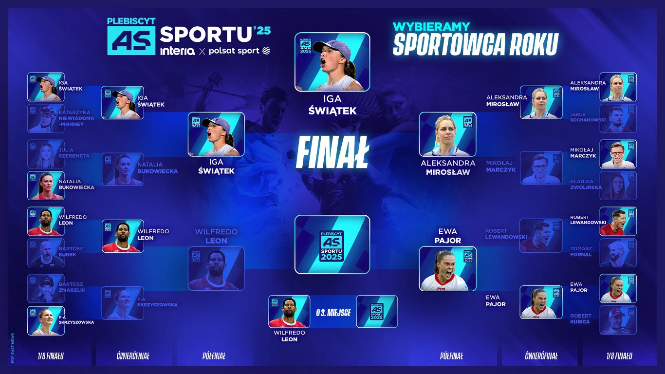 Turniejowy wykres sportowego plebiscytu, którego centralnym punktem jest finał z udziałem Igi Świątek. Zdjęcia oraz nazwiska finalistów i półfinalistów rozmieszczone są na tle niebieskiej grafiki, zawierają logotypy plebiscytu, szczegółową drabinkę i o...
