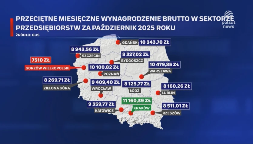 "Wydarzenia": Tyle zarabiają Polacy. Najwyższe pensje w Krakowie, najniższe w Gorzowie