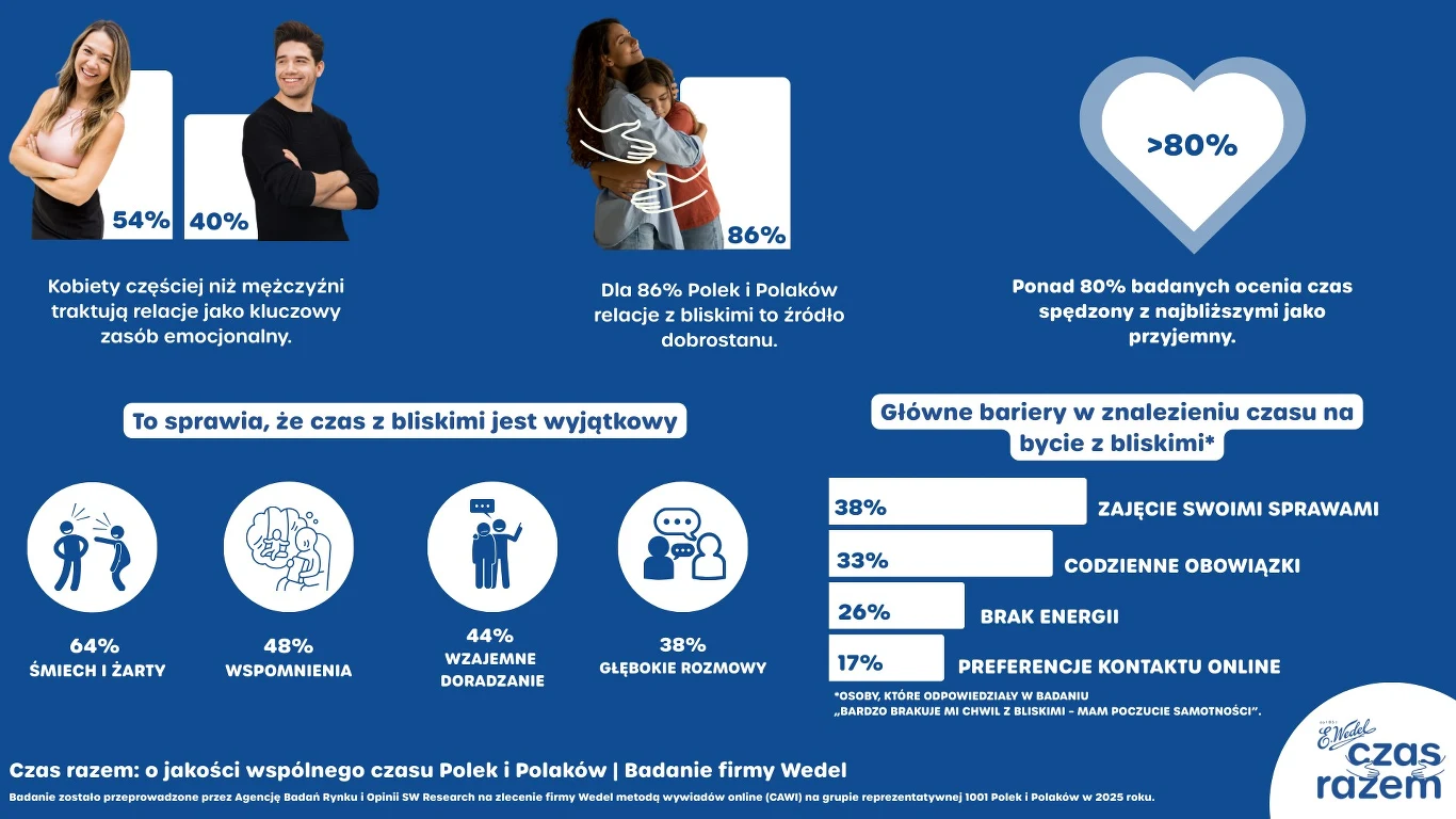 Jakie wnioski wyłaniają się z badania „Czas razem: o jakości wspólnego czasu wśród Polek i Polaków”? Infografika na niebieskim tle prezentująca wyniki badań dotyczących jakości czasu spędzanego z bliskimi przez Polaków. Zawiera dane procentowe, ikony ilustrujące wyniki, zdjęcia ludzi symbolizujących bliskość i relacje rodzinne oraz najważniejsze barie...