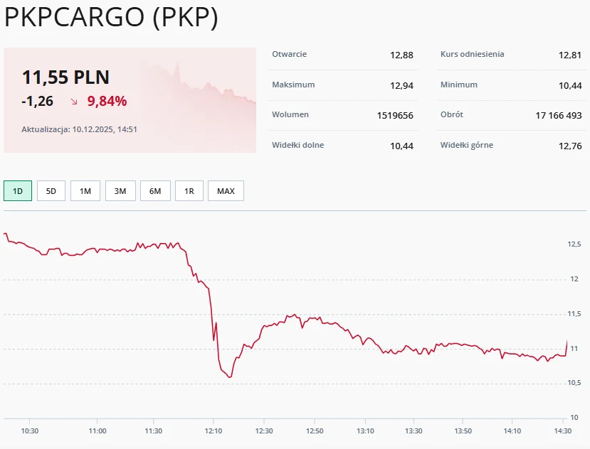 Notowania PKP Cargo Wykres notowań giełdowych spółki PKPCARGO z silnym spadkiem wartości akcji o 9,84%, obecna cena 11,55 PLN, wolumen obrotu wysoki, dynamiczny spadek widoczny na wykresie liniowym, zestawienie najważniejszych danych finansowych.