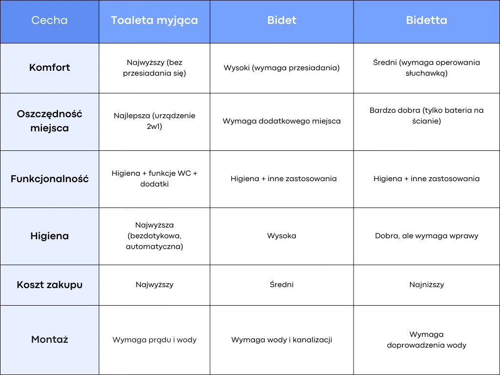 Toaleta myjąca, bidet czy bidetta - tabela porównawcza