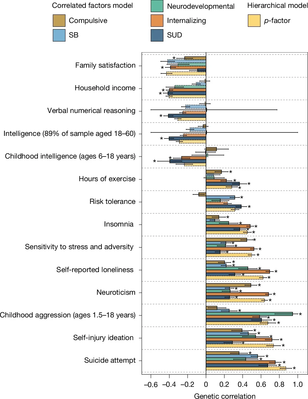 Poszczególne grupy zaburzeń psychicznych są negatywnie lub pozytywnie skorelowane z szeregiem cech zewnętrznych, zachowań i przypadłości Wykres słupkowy przedstawiający korelacje genetyczne między różnymi cechami psychologicznymi i społecznymi, takimi jak satysfakcja z rodziny, dochód gospodarstwa domowego, inteligencja, bezsenność, neurotyczność oraz myśli i próby samobójcze. Słupki ró...