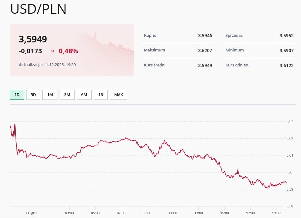 Kurs USD/PLN czeartek 11.12.2025 Wykres zmiany kursu dolara amerykańskiego do złotego z dnia 11 grudnia 2025 roku, z wyraźnym spadkiem wartości USD względem PLN na przestrzeni dnia, wartości kursu i procentowa zmiana widoczne po lewej stronie.