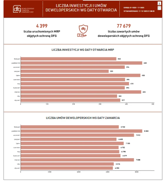 Liczba umów objętych ochroną DFG. Źródło: DFG Infografika przedstawia liczbę inwestycji mieszkaniowych objętych ochroną DFG oraz liczbę podpisanych umów deweloperskich, zestawione w postaci dwóch wykresów słupkowych według dat otwarcia MRP oraz dat zawarcia umów. Dominują odcienie czerwieni, na gó...
