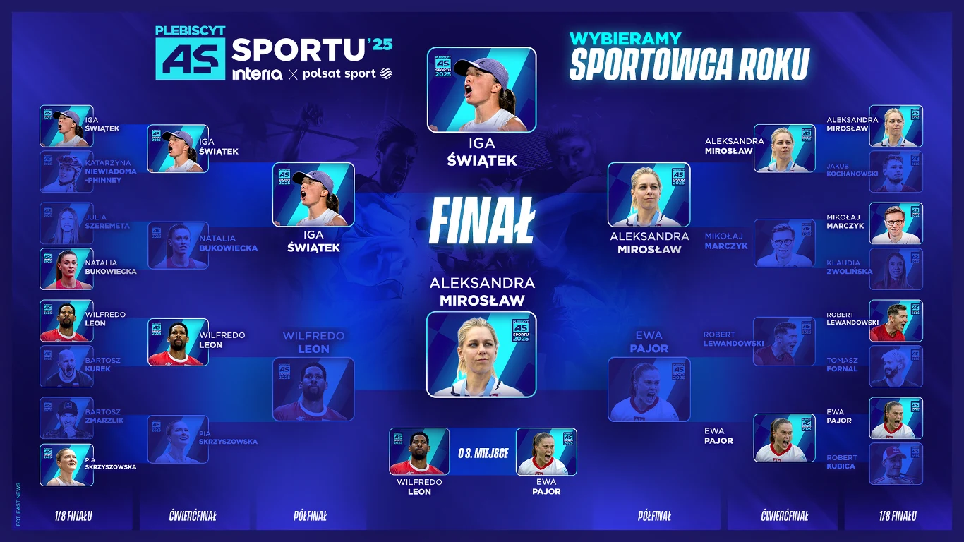Plansza turniejowa prezentująca drabinkę plebiscytu na Sportowca Roku, z wybranymi nazwiskami i zdjęciami sportowców, gdzie w finale znaleźli się Iga Świątek oraz Aleksandra Mirosław. Całość utrzymana w odcieniach niebieskiego, z wyraźnie zaznaczoną śc...
