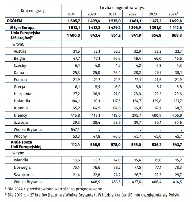 GUS opublikował tabelę z szacunkiem emigracji z Polski na pobycie czasowym powyżej 12 miesięcy w latach 2019-2024 (liczba osób przebywających za granicą na koniec roku) Tabela pokazuje liczbę emigrantów z Polski w tysiącach w latach 2019-2024 z podziałem na wybrane kraje Europy, Unię Europejską oraz kraje spoza UE, uwzględniając m.in. Niemcy, Wielką Brytanię, Holandię i Norwegię, wraz z prognozami na rok 2024.