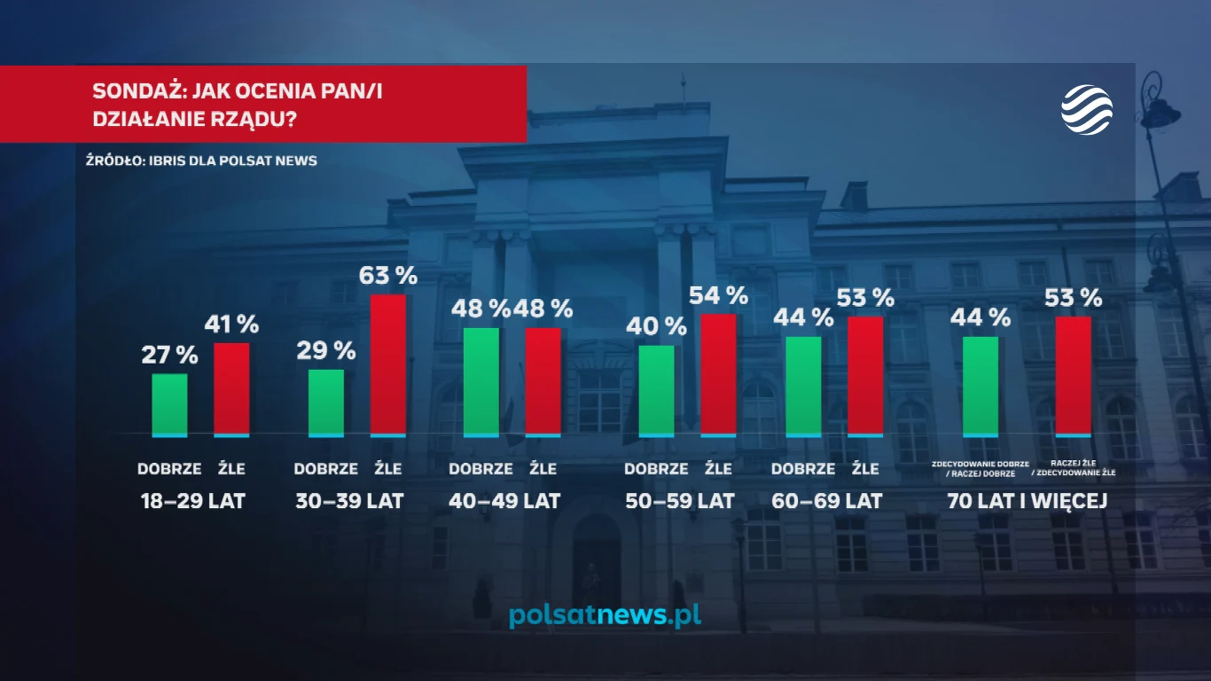Dane z uwzględnieniem grup wiekowych Wykres słupkowy prezentujący wyniki sondy na temat oceny działania rządu, z podziałem na grupy wiekowe. Każda grupa ma podane procenty osób oceniających działania rządu dobrze i źle, wyniki pokazano w dwóch kolorach. W tle rozmyty gmach rządowy.