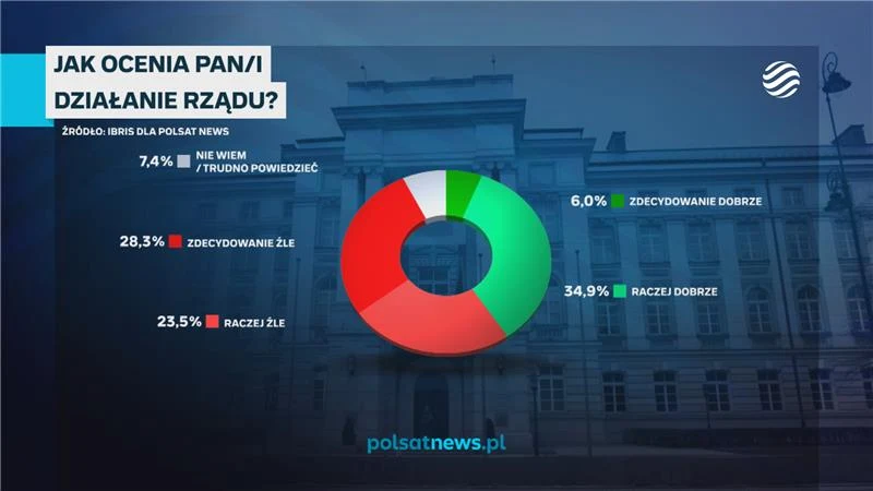 W sondażu zapytano o ocenę rządu Infografika przedstawiająca wyniki sondażu oceny działania rządu, w formie wykresu kołowego z procentowym podziałem odpowiedzi: zdecydowanie dobrze, raczej dobrze, zdecydowanie źle, raczej źle oraz nie wiem/trudno powiedzieć, na tle budynku rządowego.