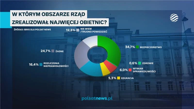 Realizacja obietnic przez rząd. Wyniki sondażu IBRiS dla Polsat News Wykres kołowy pokazujący opinie ankietowanych na temat obszarów, w których rząd zrealizował najwięcej obietnic, na tle budynku rządowego. Największy odsetek wskazuje bezpieczeństwo, pozostałe kategorie to edukacja, zdrowie, rozliczenia nieprawidłowości...