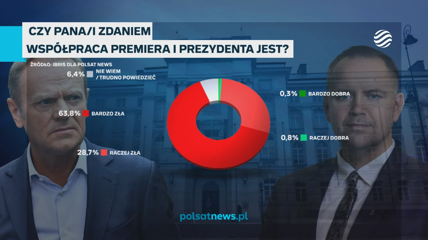 Polacy w większości krytycznie wypowiadają się o współpracy premiera i prezydenta Wykres kołowy prezentujący wyniki sondażu dotyczącego oceny współpracy premiera i prezydenta z dominacją negatywnych odpowiedzi, po bokach sylwetki dwóch mężczyzn w garniturach, na niebieskim tle z napisem polsatnews.pl