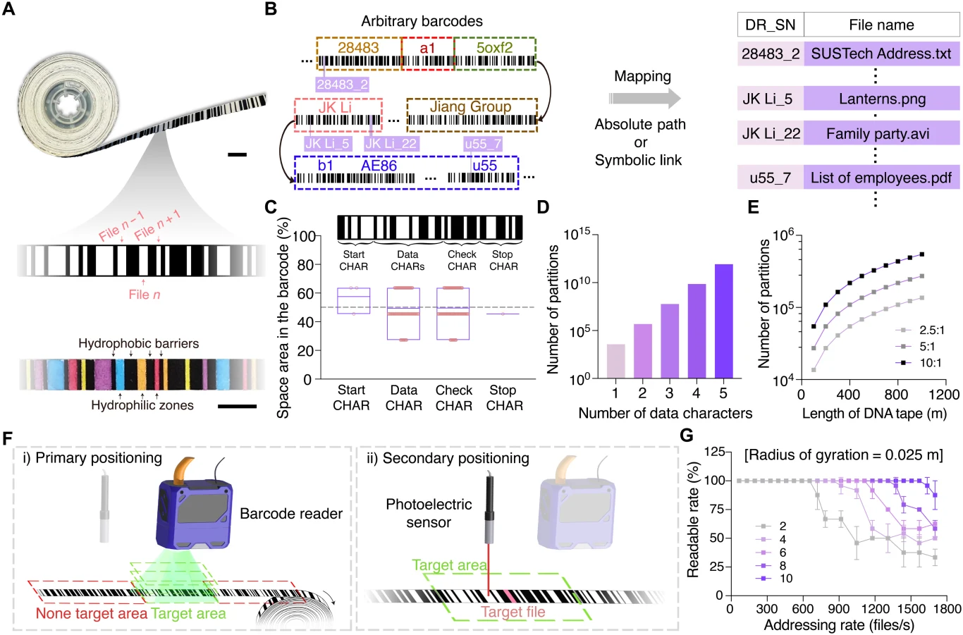 Taśma w tej kasecie zawiera nadrukowany kod kreskowy z łańcuchami DNA w białych polach Schemat pokazujący kolejne etapy technologii kodowania danych za pomocą kodów kreskowych, prezentujący strukturę taśmy, sposób generowania i odczytu kodów oraz przykładowe zastosowania w katalogowaniu plików. Zawiera także wykresy ilustrujące skuteczno...