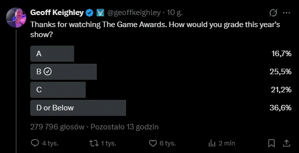 źródło: X / Geoff Keighley Ankieta na Twitterze opublikowana przez Geoffa Keighleya z pytaniem o ocenę tegorocznego The Game Awards, z czterema możliwymi odpowiedziami A, B, C oraz D lub niżej, wraz z procentowymi wynikami głosowania i liczbą oddanych głosów.