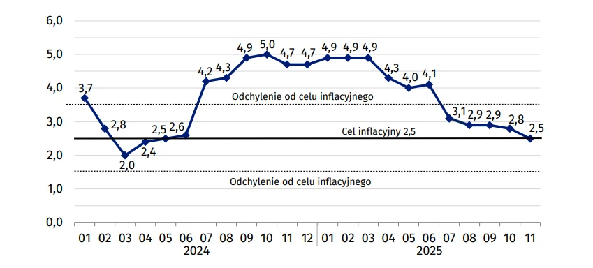 GUS pokazał zmiany cen towarów i usług konsumpcyjnych w stosunku do analogicznego okresu roku poprzedniego (w %) Wykres liniowy przedstawiający zmiany inflacji na przestrzeni miesięcy 2024 i 2025 roku z zaznaczonym celem inflacyjnym oraz odchyleniami od niego. Linie poziome podkreślają wyznaczony cel inflacyjny oraz jego odchylenia, a oś X przedstawia kolejne mie...