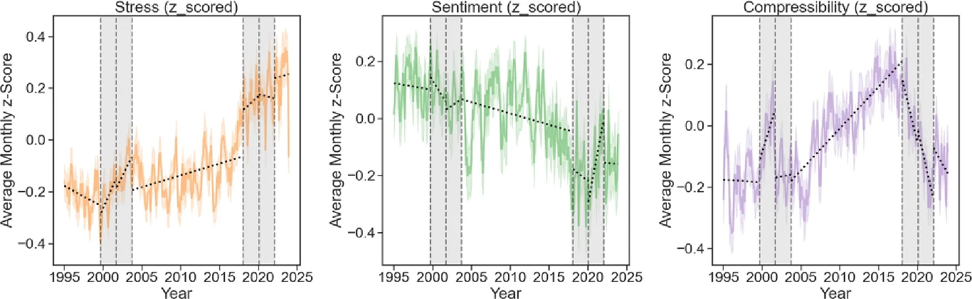 Wydarzenia, które wstrząsnęły społeczeństwem, odbiły się na badanych aspektach tekstów piosenek - czasem w zaskakujący sposób Trzy wykresy liniowe pokazujące zmiany w czasie od 1995 do 2025 roku dotyczące stresu, sentymentu i kompresowalności, każdy z zaznaczonym trendem oraz szeregiem pionowych pasów, które mogą wskazywać istotne okresy.