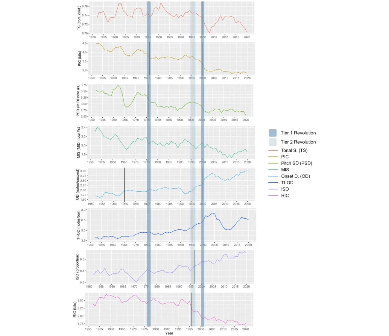 Przez ostatnie dekady melodie w utworach z czołówki listy przebojów Billboard stawały się coraz prostsze Zbiór wykresów liniowych prezentujących zmiany różnych wskaźników w czasie na przestrzeni lat, z zaznaczonymi pionowymi strefami reprezentującymi określone okresy lub wydarzenia. Każdy wykres ilustruje inny parametr oznaczony kolorami i podpisami legen...