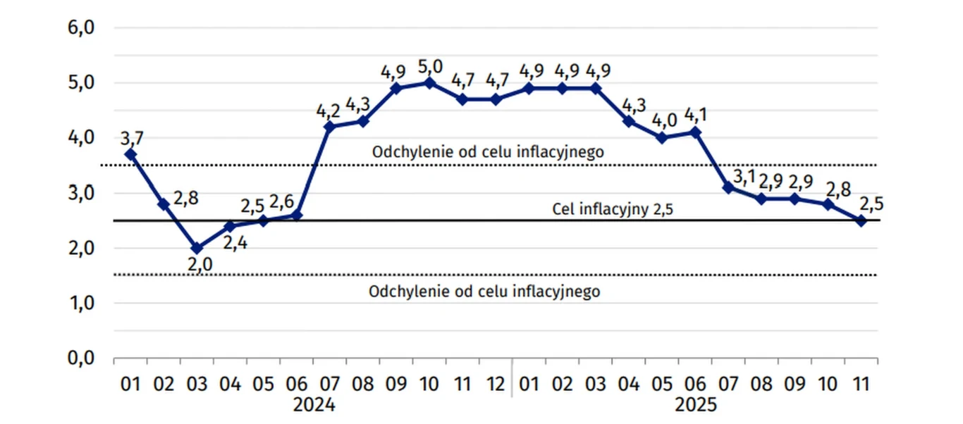 Wykres liniowy pokazujący dynamikę wskaźnika inflacji od stycznia 2024 do listopada 2025 roku, z zaznaczonym celem inflacyjnym na poziomie 2,5 oraz odchyleniami od tego celu. Krzywa inflacji przez większość okresu przekracza wyznaczony cel.