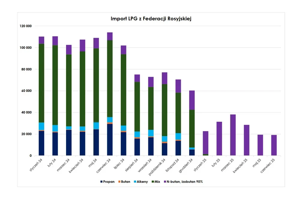 Import LPG z Rosji (źródło: POGP) Wielosłupkowy wykres prezentujący miesięczną wysokość importu LPG z Federacji Rosyjskiej, z podziałem na takie składniki jak propan, butan, alkeny, miks oraz N-butan, isobutan i R55. Najwyższe wartości pojawiają się na początku analizowanego okresu, po...