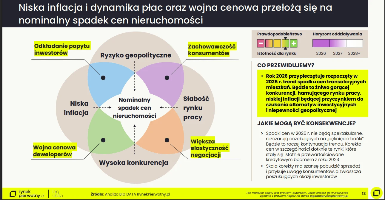 Schemat ilustrujący wpływ niskiej inflacji, dynamiki płac i wojny cenowej na nominalny spadek cen nieruchomości oraz wskazujący dodatkowe czynniki takie jak odkładanie popytu inwestorów, ryzyko geopolityczne, słabość rynku pracy, konkurencja czy zachow...