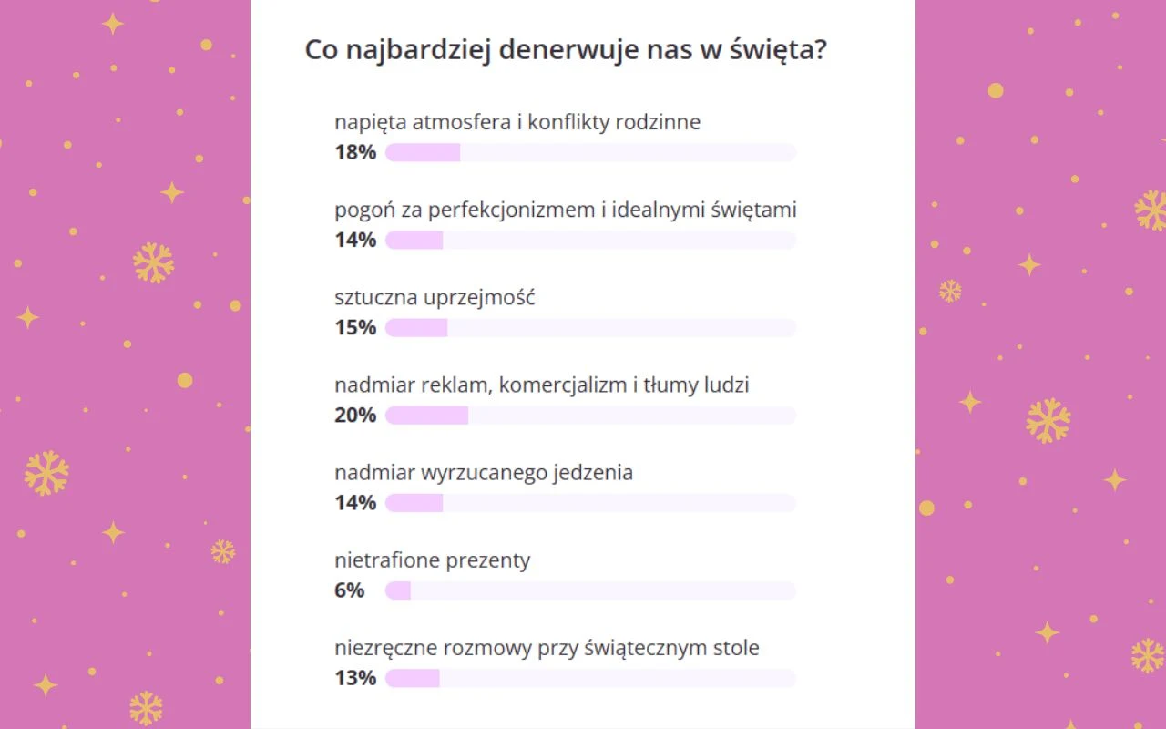Infografika prezentuje ranking rzeczy najbardziej irytujących Polaków w okresie świątecznym, takich jak nadmiar reklam, napięta atmosfera rodzinna, pogoń za perfekcjonizmem, sztuczna uprzejmość, nietrafione prezenty czy niezręczne rozmowy przy stole, u...