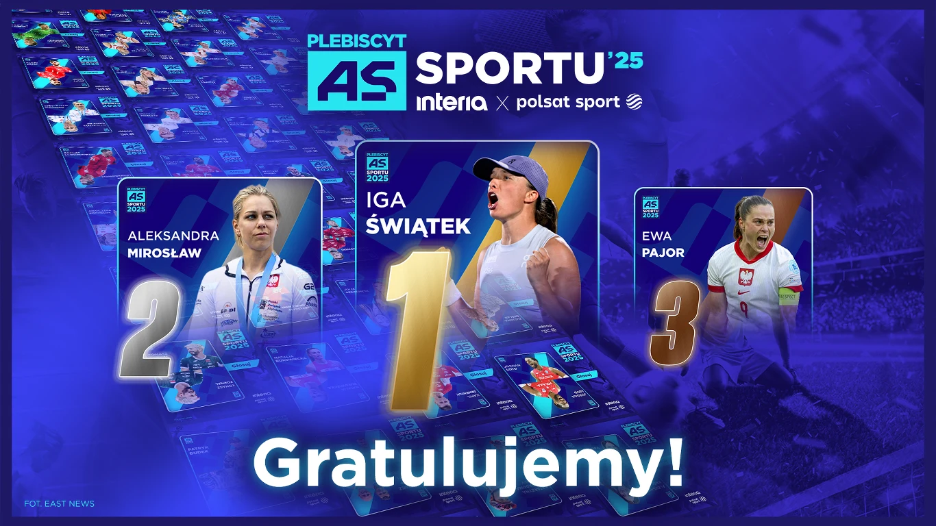 "As Sportu Interii i Polsatu Sport 2025" - podium plebiscytu Trzy kobiety sportowcy wyróżnione w plebiscycie AS Sportu 2023, z Iga Świątek na pierwszym miejscu, Aleksandrą Mirosław na drugim oraz Ewą Pajor na trzecim, na tle niebieskiej grafiki z napisem gratulujemy i logotypami Interia oraz Polsat Sport.