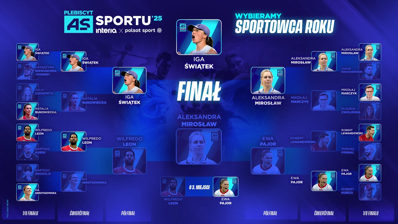 "As Sportu Interii i Polsatu Sport 2025" - ostateczna drabinka plebiscytu Schemat turniejowy z wizerunkami sportowców, przedstawiający etapy głosowania na Sportowca Roku. Dwie główne postacie finału to Iga Świątek oraz Aleksandra Mirosław, wyróżnione centralnie. Tło i napisy utrzymane w niebieskiej kolorystyce, nagłówki i po...