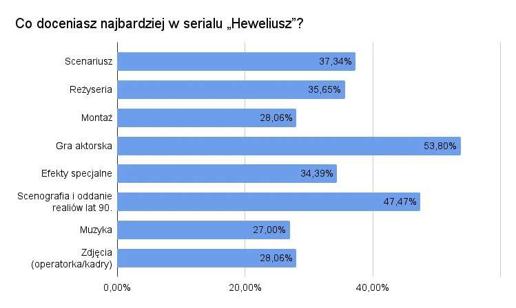Co najbardziej doceniają widzowie w serialu "Heweliusz"? Co najbardziej doceniają widzowie w serialu "Heweliusz"?