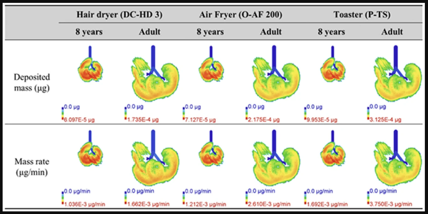 Porównanie osadzania się masy i tempa osadzania w mikrogramach dla dzieci 8-letnich i dorosłych podczas korzystania z suszarki do włosów, frytkownicy i tostera, przedstawione w formie kolorowych wykresów i map cieplnych.