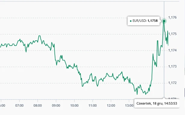 Wykres kursu walutowego EUR/USD, prezentujący zmienność notowań na przestrzeni jednego dnia, z wyraźnym wzrostem kursu w godzinach popołudniowych.