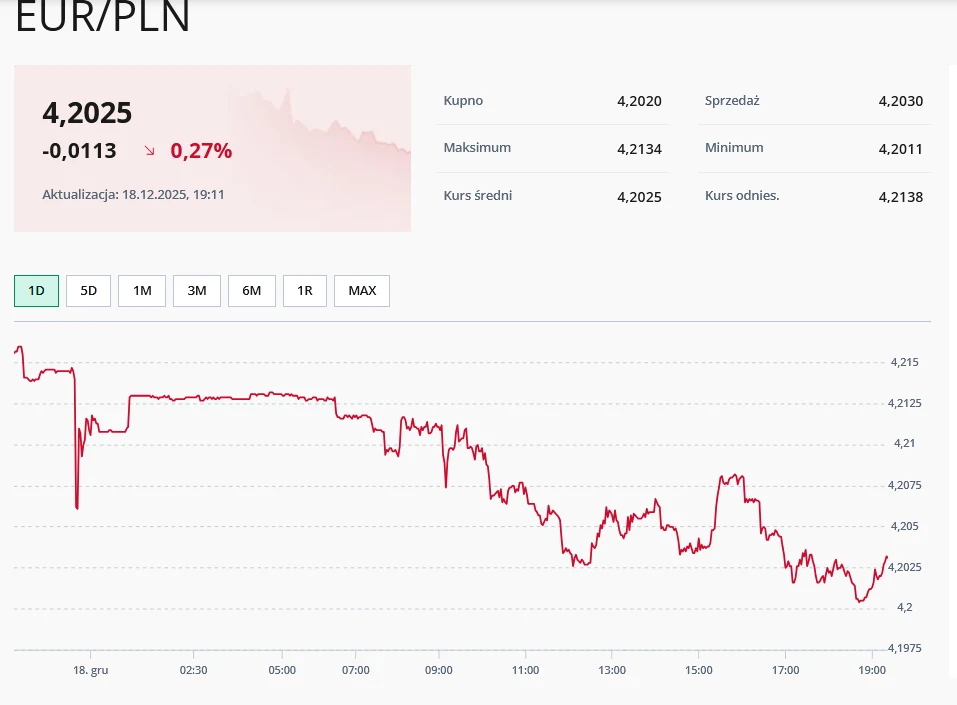 Wykres kursu walutowego EUR/PLN na tle białego panelu, z widocznymi cenami kupna i sprzedaży, wskaźnikiem zmiany oraz szczegółowymi danymi dotyczącymi najwyższego i najniższego kursu w danym dniu.