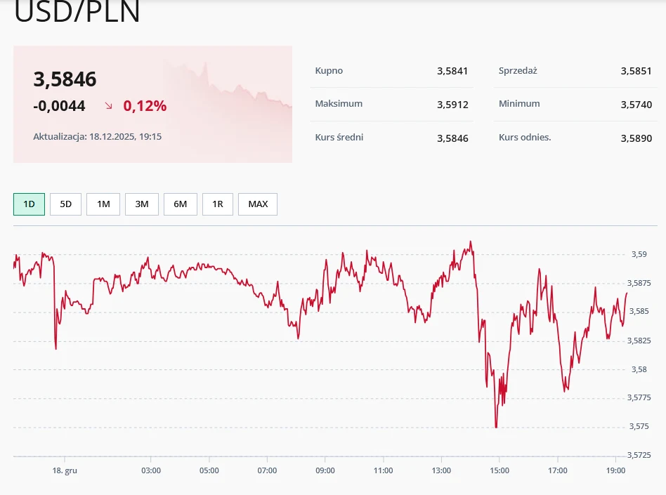Wykres kursu waluty USD do PLN z dnia 18 grudnia 2023 roku ze wskazaniem aktualnego kursu, zmian procentowych i wartości minimalnych oraz maksymalnych. Panel boczny zawiera dane dotyczące kupna, sprzedaży, kursu średniego i odniesienia.