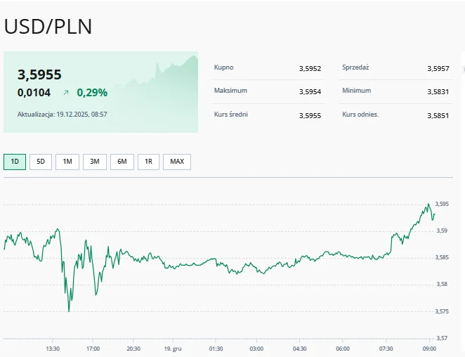 Wykres kursu dolara amerykańskiego do złotego wraz z danymi dotyczącymi kupna, sprzedaży, maksimum, minimum, kursu średniego oraz ostatniego notowania. Na wykresie widać zmianę wartości USD względem PLN w ciągu jednej doby.