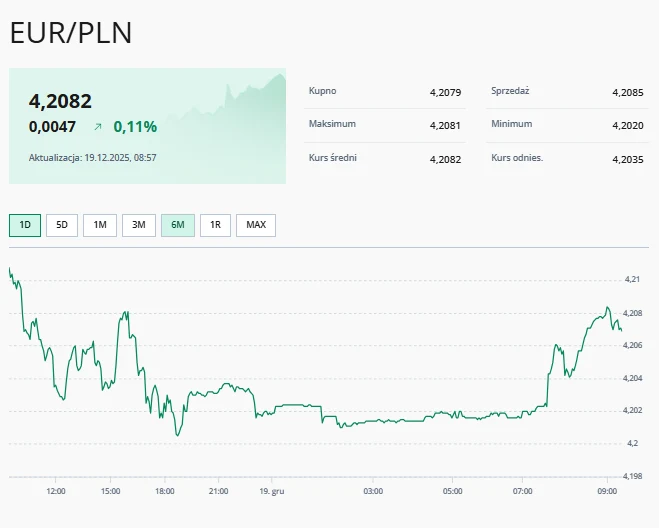 Wykres kursu euro do złotego z dnia 19 grudnia 2025 roku z wartościami kupna, sprzedaży, maksimum, minimum oraz średniego kursu. Widoczne wahania kursu w ciągu doby.