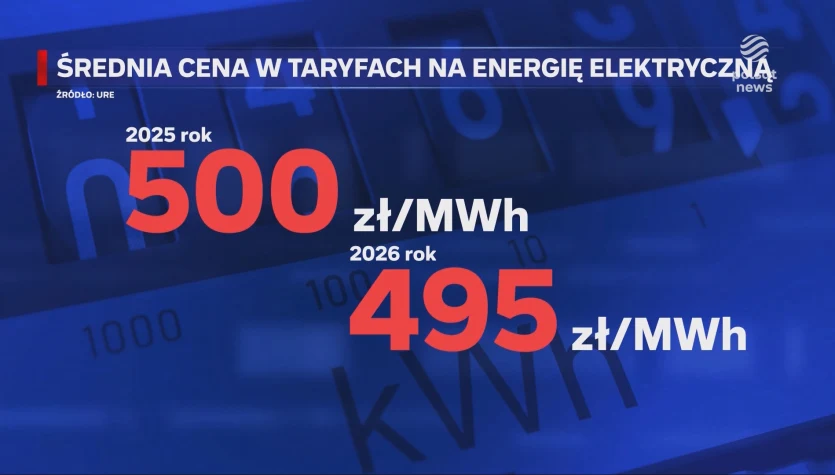 "Wydarzenia": Taniej, ale drożej. Ceny prądu spadają, ale rachunki nie będą niższe