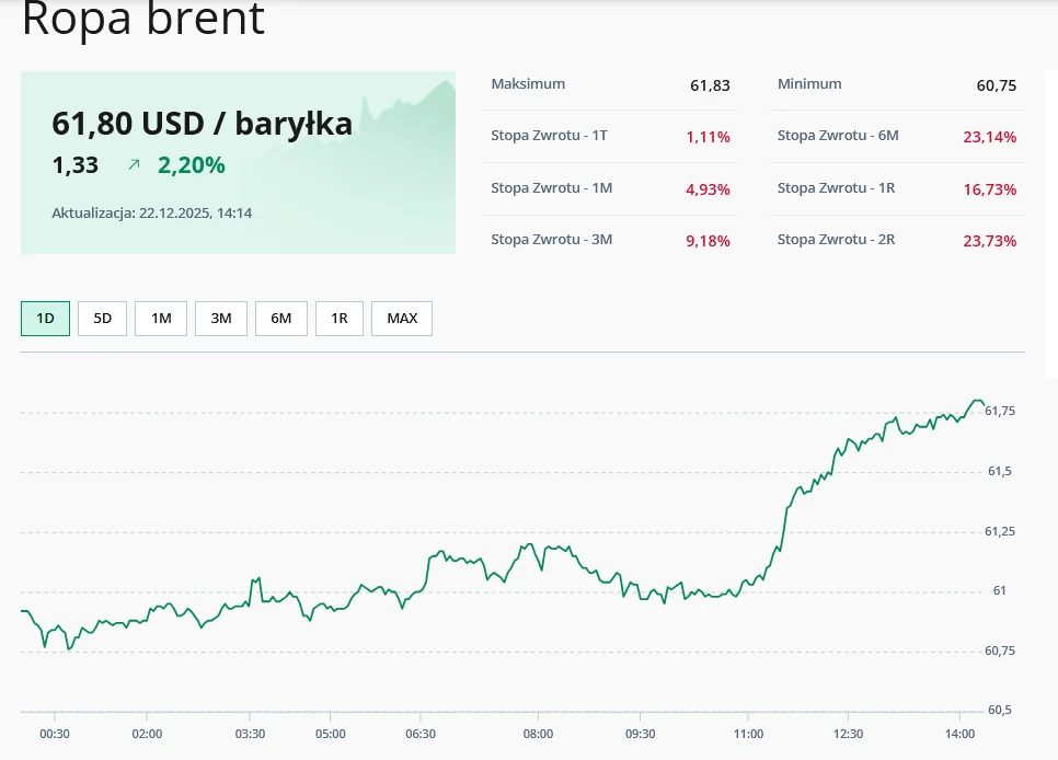 Wykres cen ropy Brent pokazujący wzrost wartości baryłki do poziomu 61,80 USD, z wyraźną zmianą procentową oraz szczegółowymi informacjami o stopach zwrotu w różnych okresach czasowych.