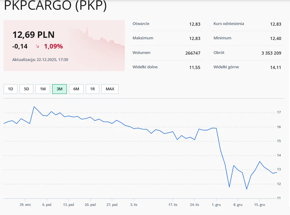Wykres notowań giełdowych spółki PKPCARGO z ostatnich trzech miesięcy, prezentujący spadek wartości akcji oraz szczegółowe dane jak kurs otwarcia, maksimum, minimum, wolumen, obrót i aktualną cenę akcji.