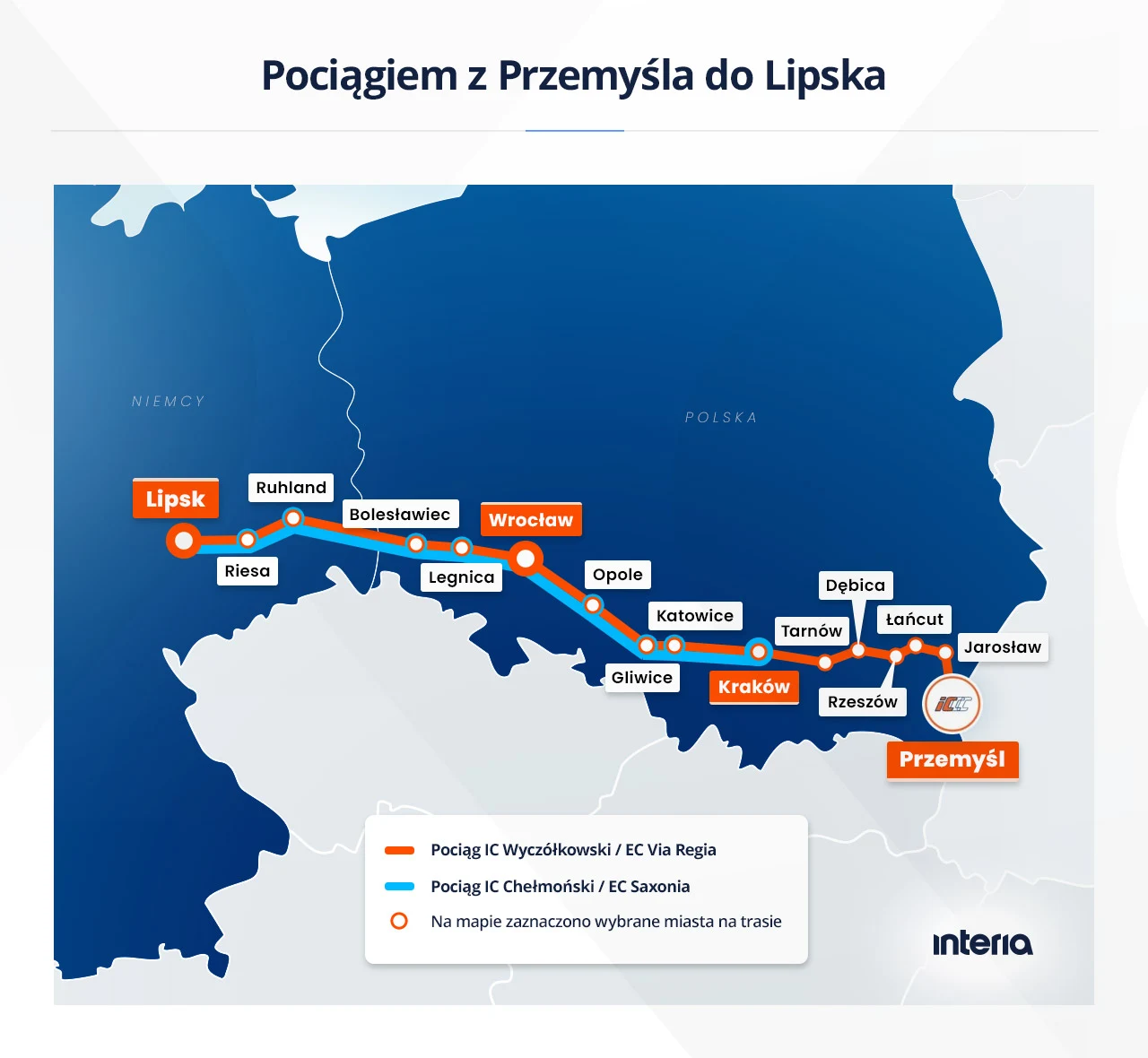 Mapa trasy kolejowej między Przemyślem a Lipskiem z zaznaczonymi wybranymi miastami na trasie oraz dwoma rodzajami połączeń kolejowych, na tle uproszczonej mapy Polski i Niemiec.