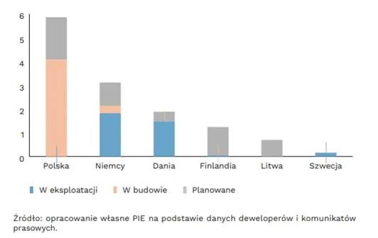 Rozwój offshore na Bałtyku Wykres słupkowy przedstawiający liczbę inwestycji w Polsce, Niemczech, Danii, Finlandii, Litwie i Szwecji z podziałem na trzy kategorie: w eksploatacji, w budowie i planowane, oznaczone różnymi kolorami.