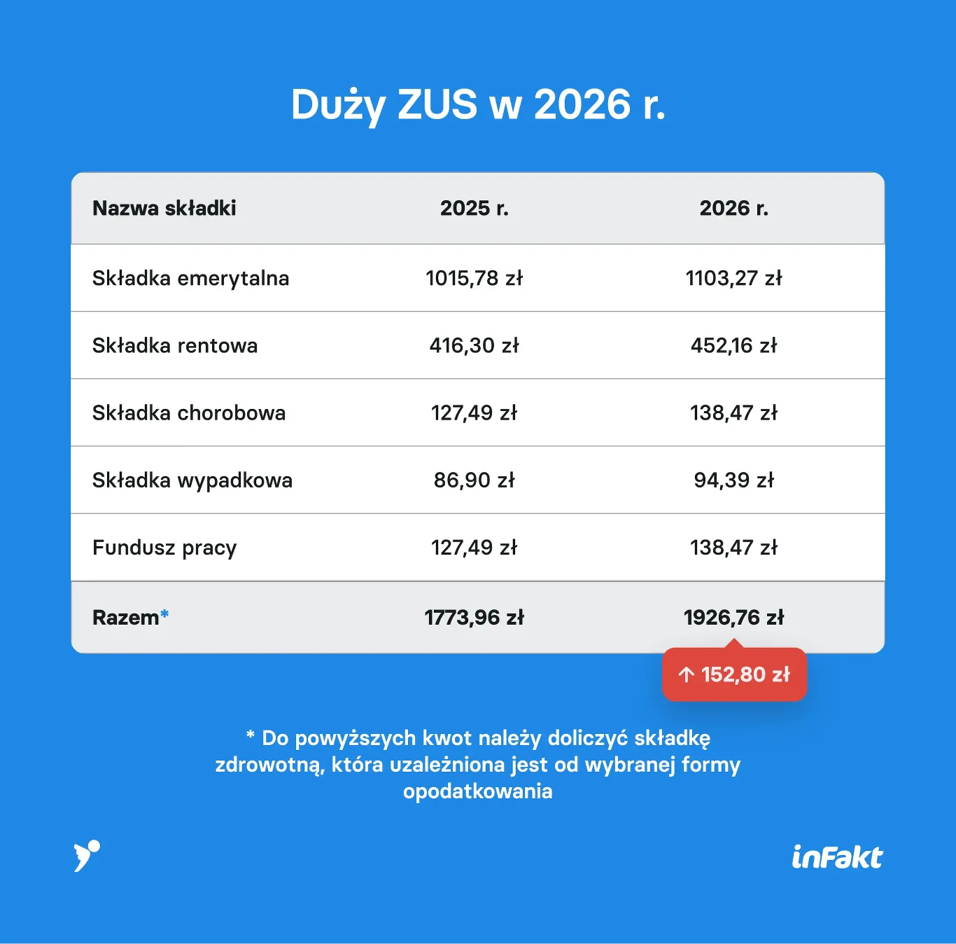 Tabela porównująca wysokość składek ZUS w 2025 oraz 2026 roku według różnych kategorii, z wyraźnym wyróżnieniem łącznego wzrostu miesięcznych kosztów.