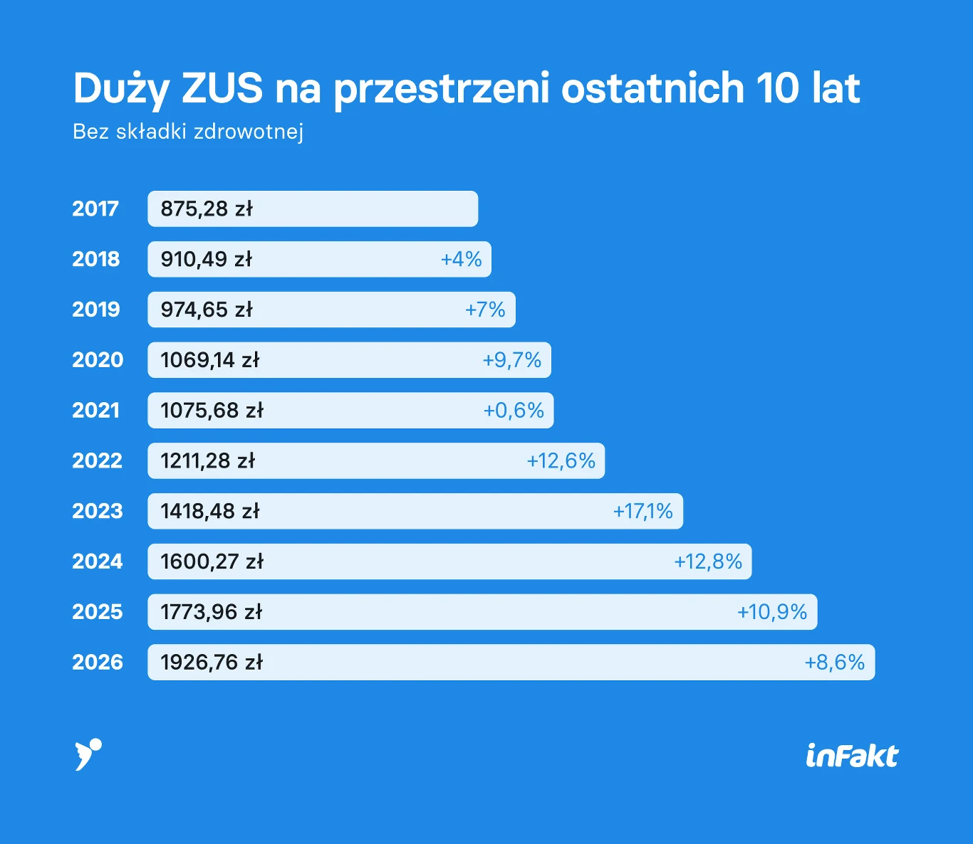 Wykres słupkowy ilustrujący wzrost składki ZUS dla przedsiębiorców w latach 2017–2026 bez składki zdrowotnej, z podaniem wartości składki oraz procentowej zmiany rok do roku na niebieskim tle.