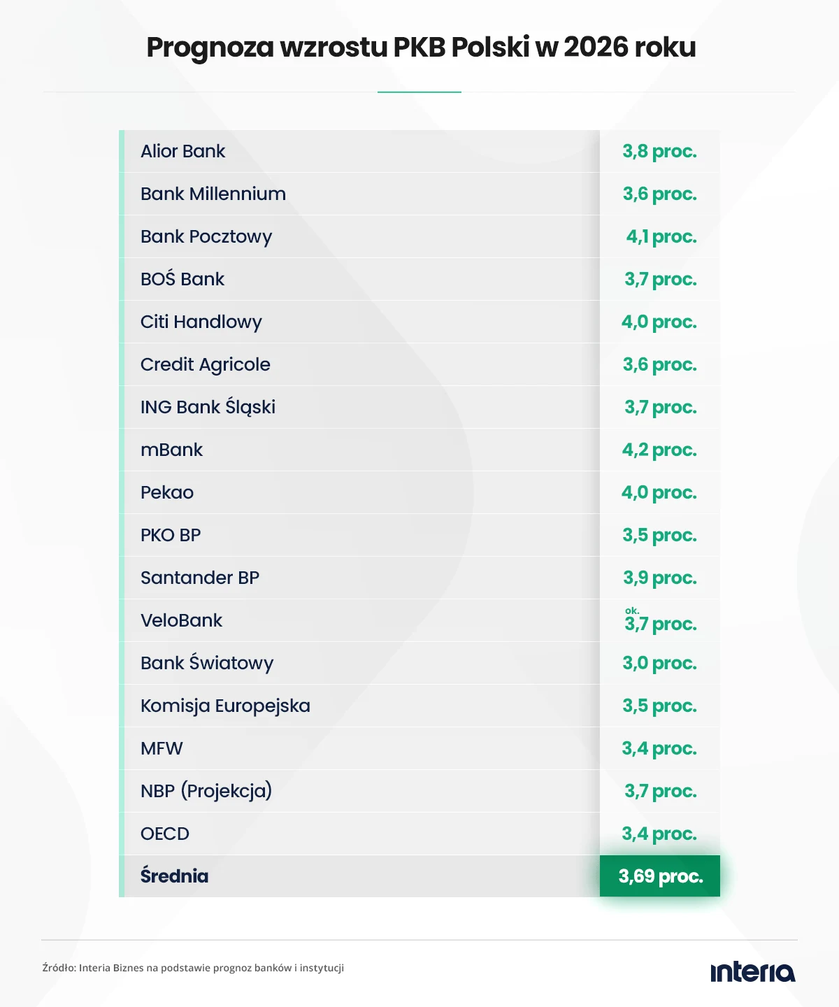 Prognozy wzrostu PKB Polski na 2026 rok Tabela z prognozami wzrostu PKB Polski na 2026 rok według różnych banków i instytucji finansowych, z wyszczególnionymi wartościami procentowymi oraz informacją o średniej prognozie na poziomie 3,69 procent.