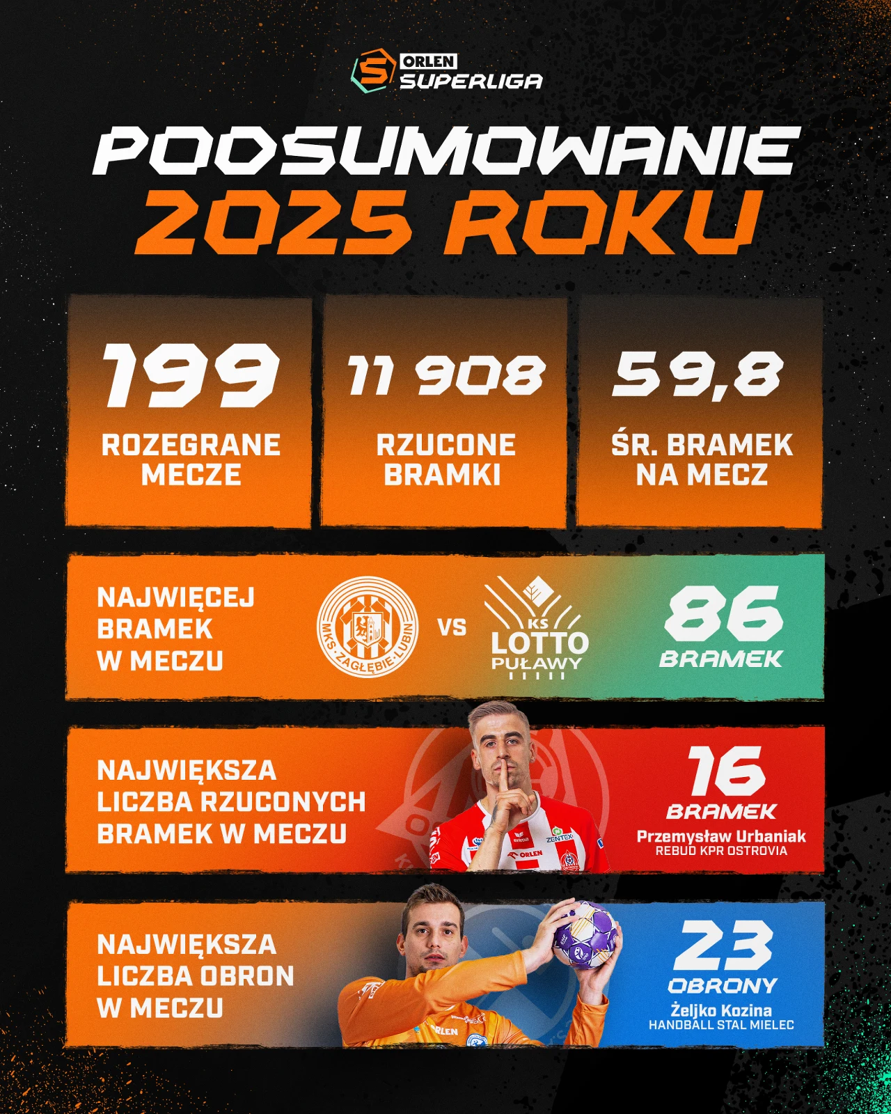 Grafika podsumowująca sezon 2025 Orlen Superligi prezentująca statystyki: 199 rozegranych meczów, 11 908 rzuconych bramek, średnia 59,8 bramki na mecz, rekordowo 86 bramek w jednym spotkaniu, 16 bramek rzuconych przez zawodnika oraz 23 obrony bramkarza.