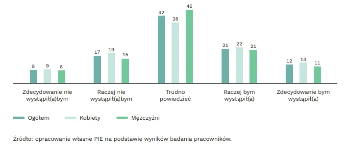 Jawność płac? Polacy są sceptyczni Wykres słupkowy przedstawiający odpowiedzi pracowników według płci na pytanie o chęć wystąpienia publicznego, z podziałem na kategorie odpowiedzi i porównaniem odpowiedzi ogółem, kobiet oraz mężczyzn.