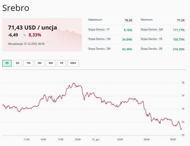 Notowania srebra Wykres cen srebra pokazujący spadek wartości do poziomu 71,43 USD za uncję, z procentową stratą wynoszącą 8,33%. Na wykresie widoczne są informacje o punktach Maksimum i Minimum, a także procentowe stopy zwrotu dla kilku okresów.