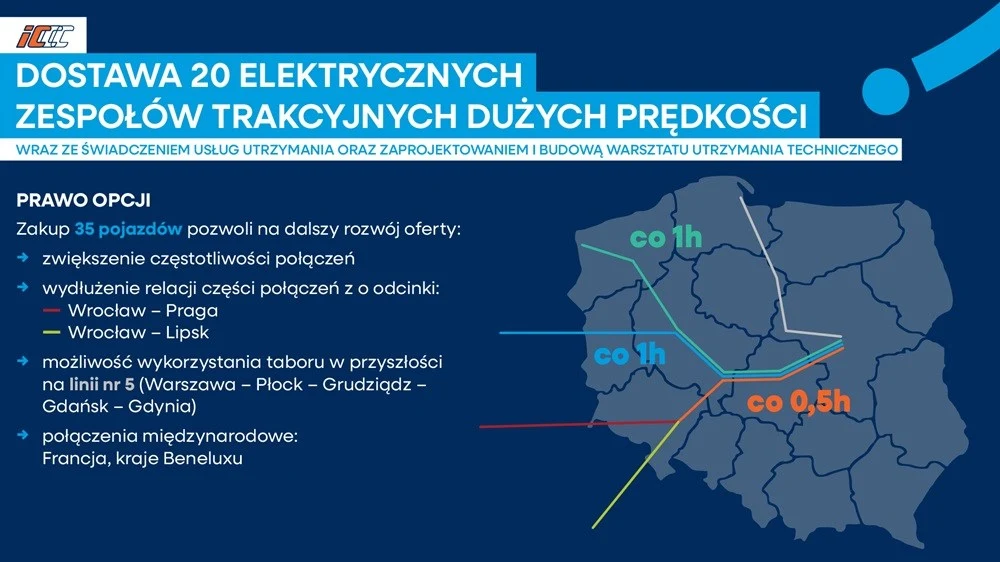 Infografika przedstawia mapę Polski z wyznaczonymi trasami linii kolejowych oraz informacjami na temat dostawy 20 elektrycznych zespołów trakcyjnych dużych prędkości. Wskazano kierunki i częstotliwości połączeń, potencjalne wydłużenia relacji połączeń ...
