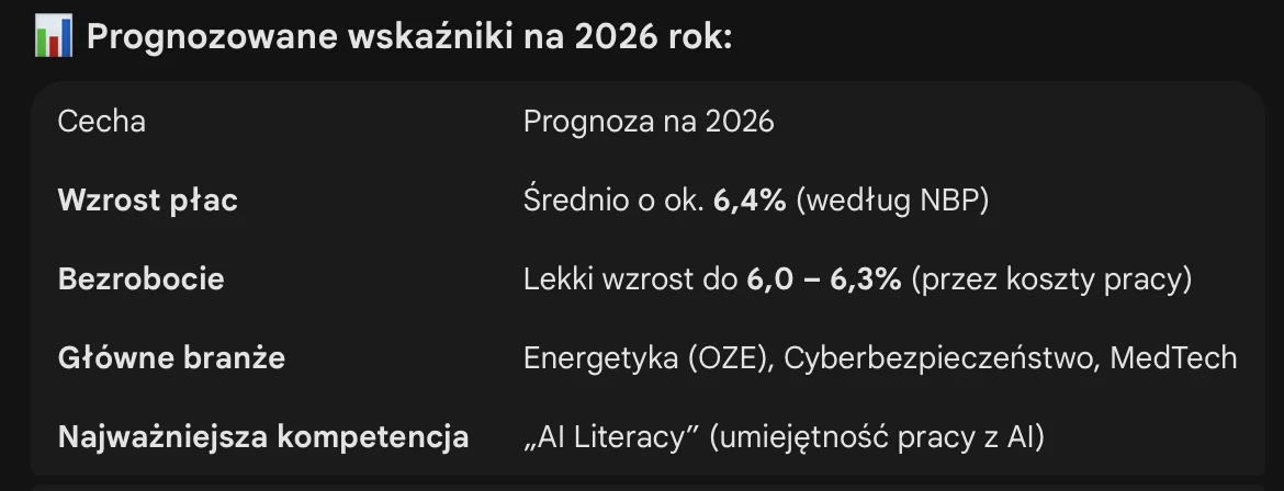 Tabela prognoz na 2026 rok dotycząca wzrostu płac, bezrobocia, kluczowych branż takich jak energetyka odnawialna, cyberbezpieczeństwo i MedTech oraz najważniejszej kompetencji jaką jest umiejętność pracy z AI.