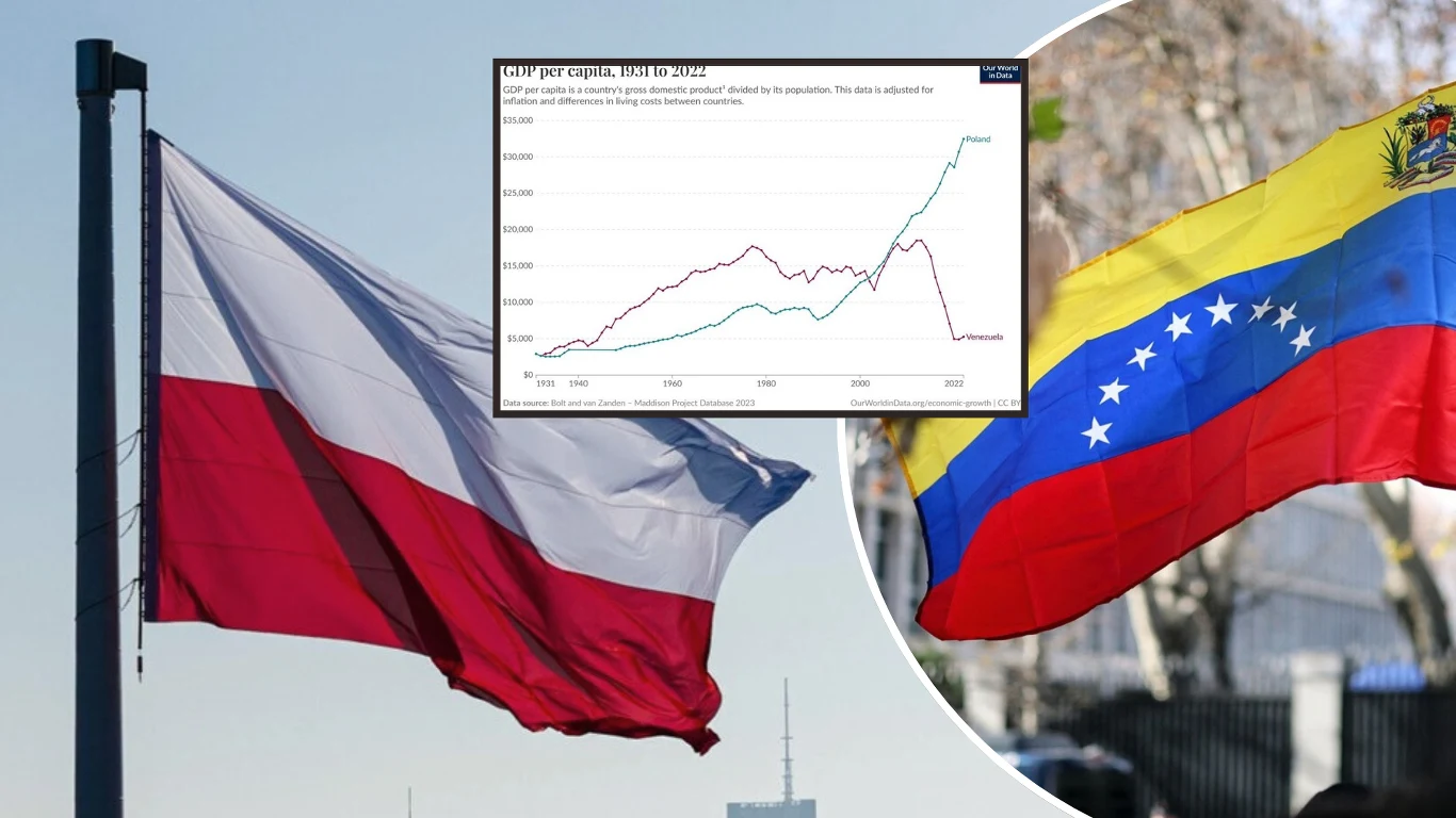 Kontrast między ścieżkami rozwoju Polski i Wenezueli Flaga Polski powiewa na maszcie na tle nieba, po prawej stronie fragment flagi Wenezueli. W górnej części obrazu znajduje się wykres przedstawiający porównanie PKB na mieszkańca obu krajów w latach 1990-2022.